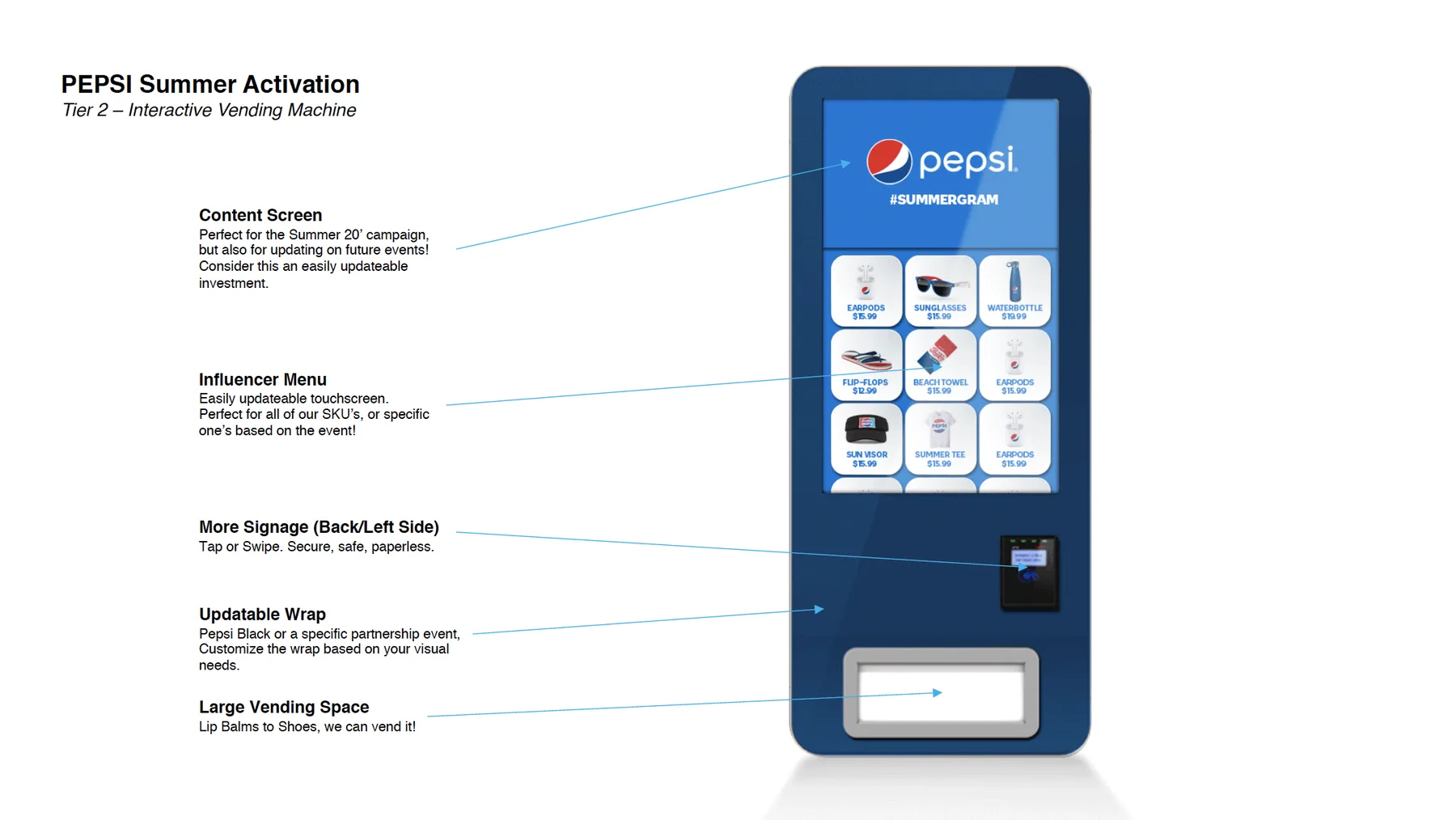 Annotated diagram of the interactive vending machine calling out the content screen, influencer menu, tap-to-pay reader, updatable wrap and large vending space.