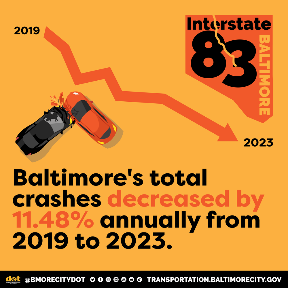 Square social card on flat orange showing two illustrated cars in a collision and a jagged descending arrow from 2019 to 2023, above type stating Baltimore's total crashes decreased by 11.48% annually from 2019 to 2023.