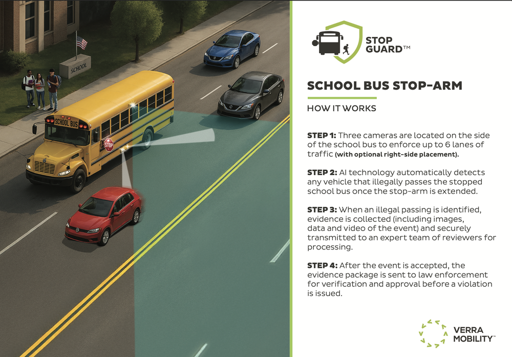 Stop Guard how-it-works card showing an aerial illustration of a stopped school bus with its stop-arm extended, a red car illegally passing through a highlighted detection zone, and four numbered steps explaining camera placement, AI detection, evidence collection and law enforcement review.