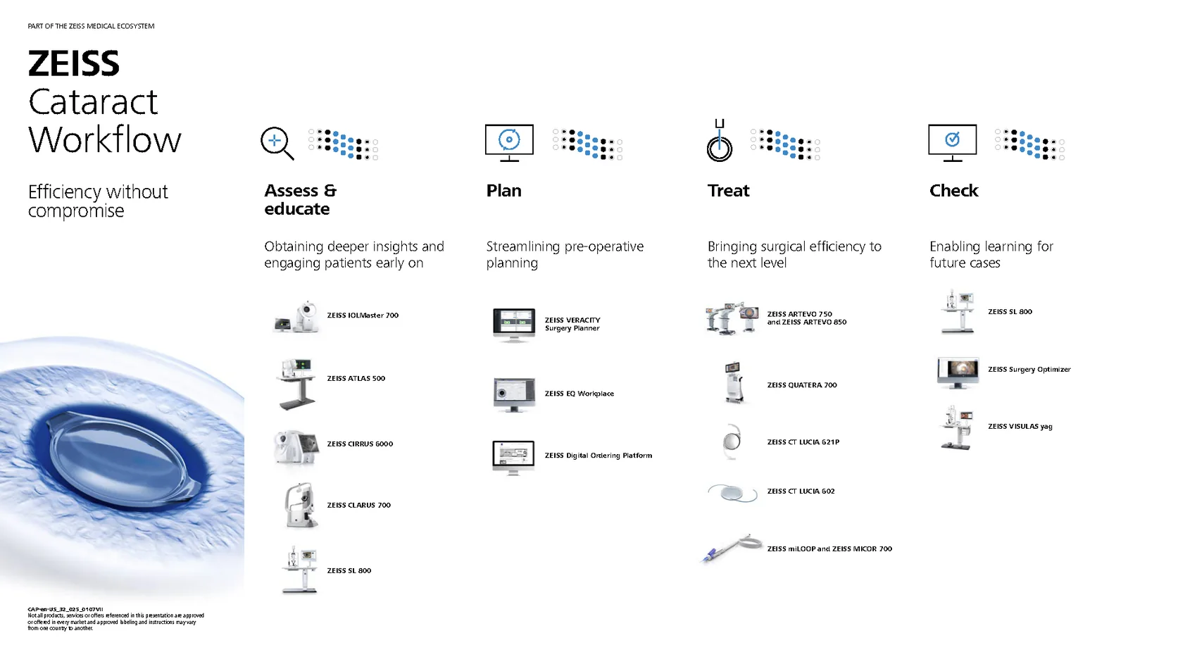 Landscape ZEISS Cataract Workflow overview with a photographic close-up of an eye and intraocular lens at left, and four columns headed Assess and educate, Plan, Treat and Check, each with an icon, a dot-matrix progress motif and a list of named ZEISS products with small equipment images.