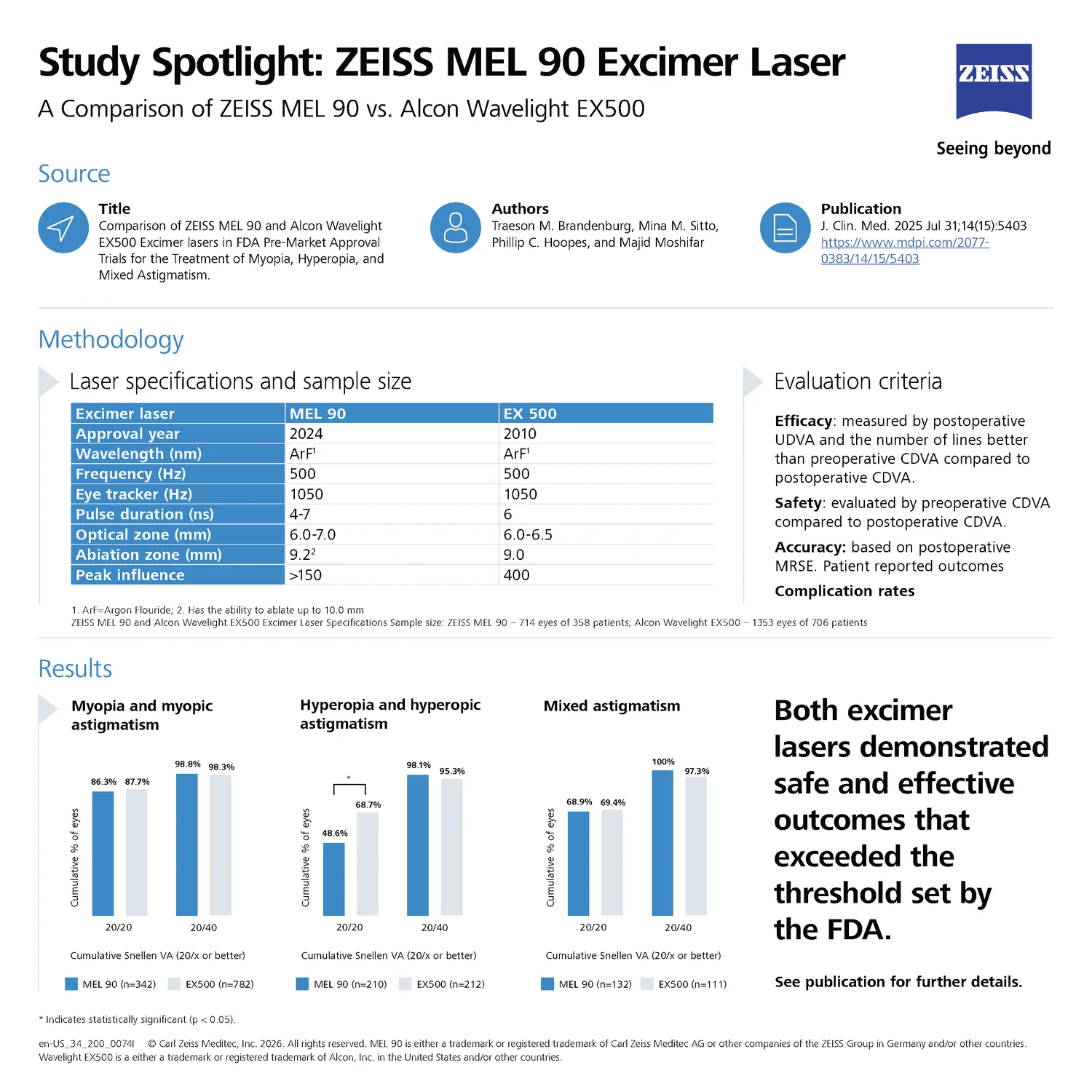 Study Spotlight one-pager comparing the ZEISS MEL 90 and Alcon Wavelight EX500 excimer lasers, with source, authors and publication credited at top, a specification table, evaluation criteria, and three bar charts of visual acuity outcomes beside a bold summary statement.